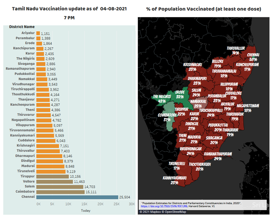 Sunil_Hosamane's tweet photo. South India Vaccination Update as of 4th Aug 2021 7 PM
Number of Vaccines administered today State-wise
Karnataka 2,40,168
Tamil Nadu 2,06,134
Andhra Pradesh 1,60,263
Kerala 1,01,958
Telangana 13,141

Updated Colors in pics: <25% Being Dark Red and >35% being Dark Green 1/2 https://t.co/z3oXlDVVjL