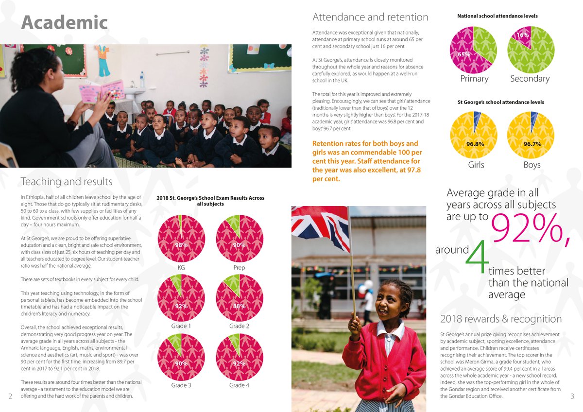 We like to get our teeth into information graphics 
#design #art #interiordesign #sadlerswells #designer #school #brochure #graphicdesign #annualreport #graphs #programme #illustration #charts #artist #instagood #photography #artwork #charity #africa #creative