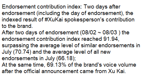 Zhaoyao84505944's tweet image. 艾漫数据  Weibo update -  Endorsement contribution index: Two days after endorsement (including the day of endorsement), the indexed result of #XuKai spokesperson's contribution to the brand reached 91.94, surpassing the average level of similar endorsements in July (70.74).