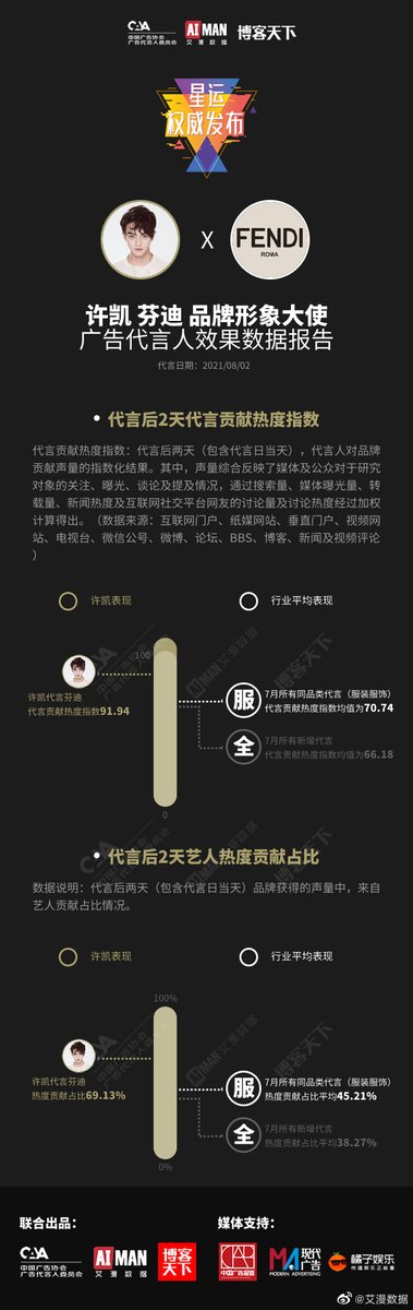 Zhaoyao84505944's tweet image. 艾漫数据  Weibo update -  Endorsement contribution index: Two days after endorsement (including the day of endorsement), the indexed result of #XuKai spokesperson's contribution to the brand reached 91.94, surpassing the average level of similar endorsements in July (70.74).