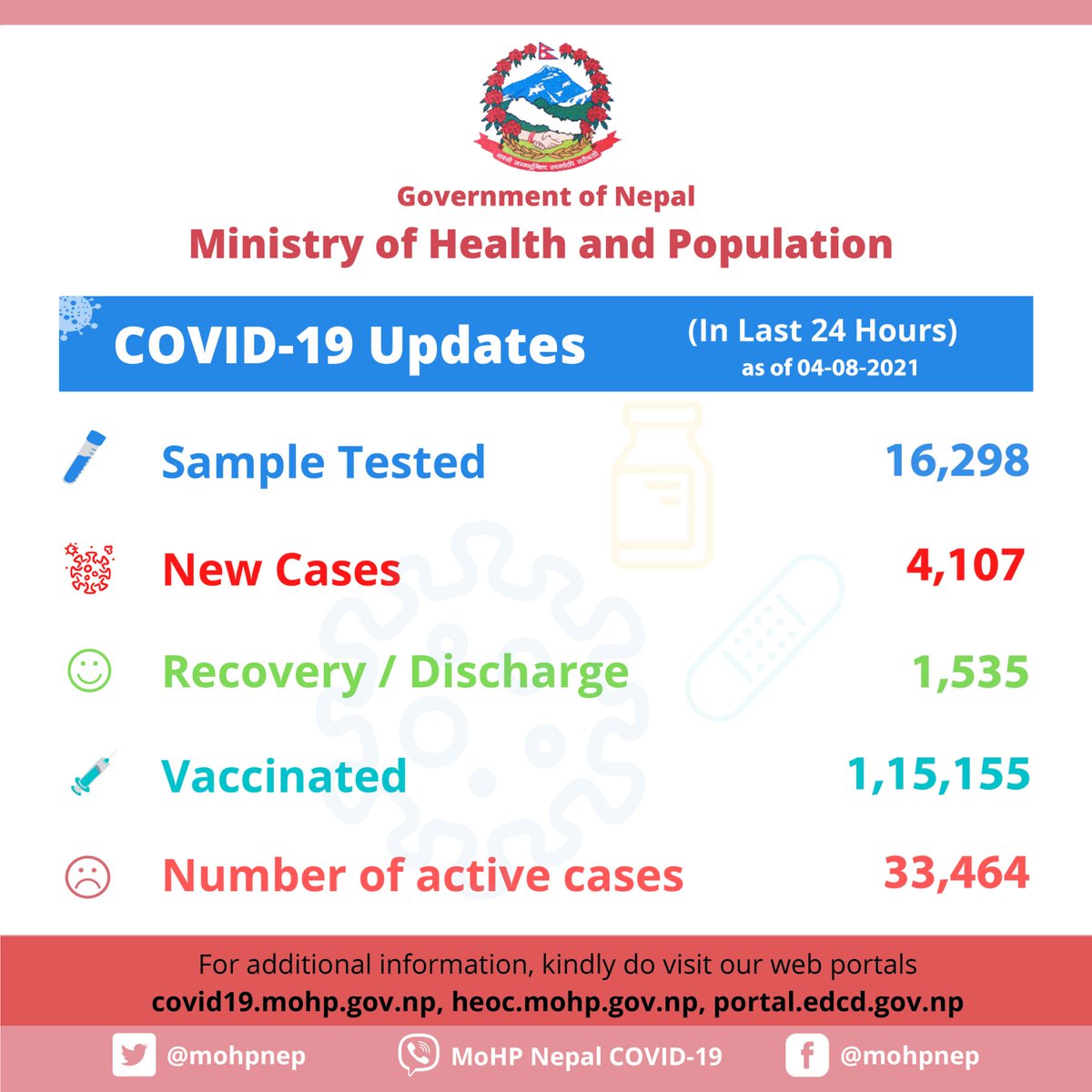 journonepali's tweet photo. Alarming !! #Nepal recorded 4107 new cases of coronavirus in the past 24 hours. This is  highest single-day spike in coronavirus cases since June.  This is why we need to either cancel or postpone college/university examinations. #CancelNEBExams #Nepal #education #coronavirus https://t.co/kyHN124F6L
