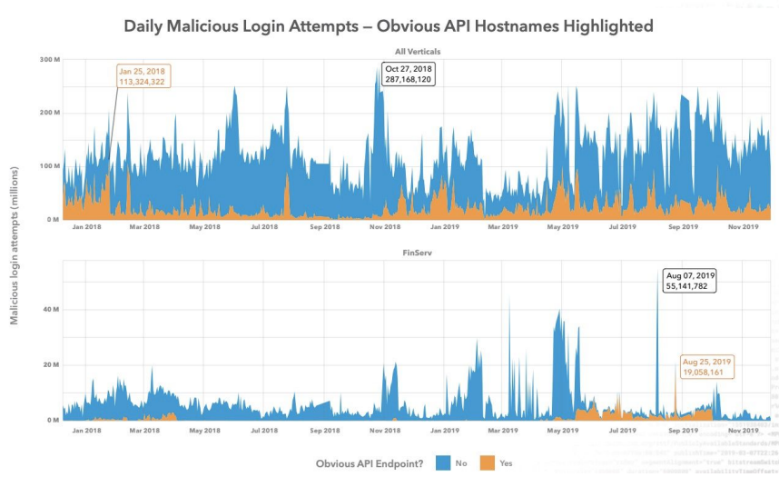 “Conservative approximation of 20% of all credential abuse attacks are done via APIs”. 
This is just one of the valuable insights -- Get access to all insights shared by leading security experts: imvision.ai/lp/rethinking-… 

Source: <a href="/Akamai/">Akamai Technologies</a>’s State of the Internet report, 2020