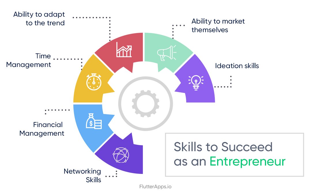 MobileFlutter's tweet image. To all aspiring entrepreneurs!
Here're some of the skills that you should master to be successful.
#entrepreneurs #startup #business