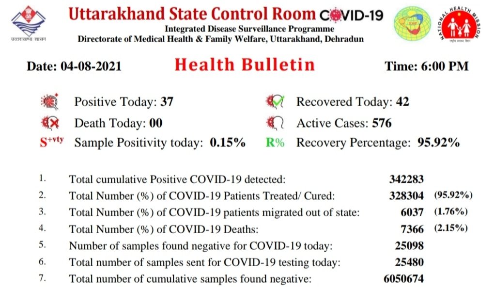 MinOfHealthUK's tweet photo. प्रदेश में आज 25480 कोरोना टेस्ट हुए, जिनमें से 37 कोरोना पॉजिटिव केस आये हैं। इसके साथ ही 42 लोग स्वस्थ हुए हैं।

#UttarakhandFightsCorona https://t.co/brf2WgHyG9