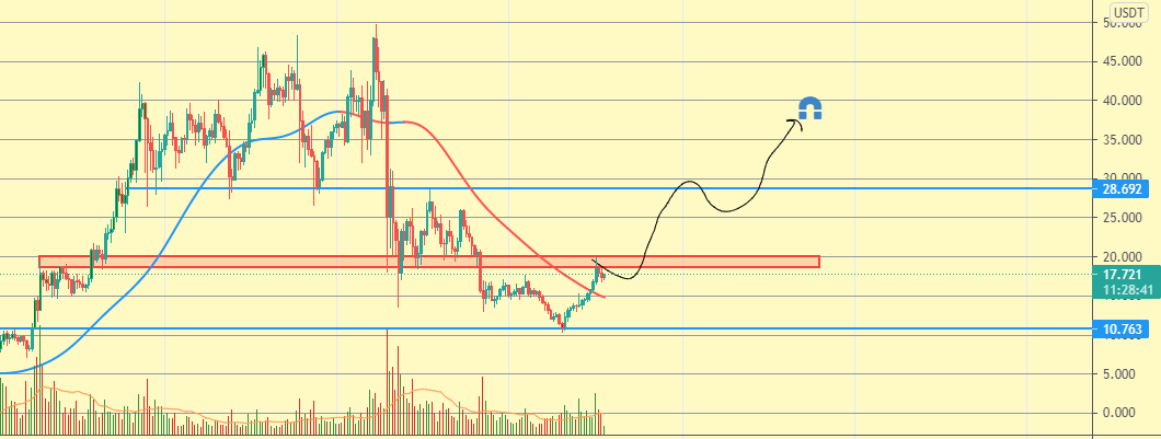 TrueBelieveR__'s tweet photo. $DOTUSD If we can pass $20 (thin red box) , next step around $35 for 2nd HH 🚀🚀 

#BTC #LUNA #SXP #KAVA #FET #Ontology #Sand #Chz https://t.co/U536ELYkbD
