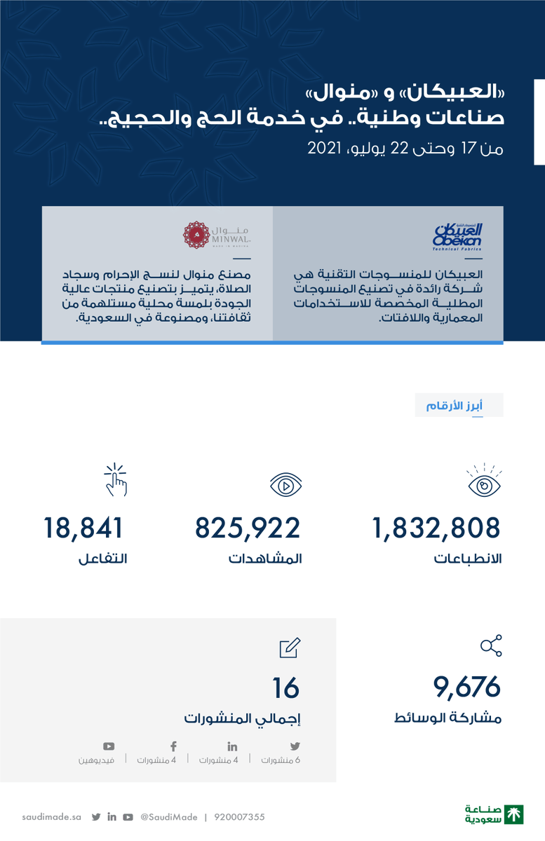 SaudiMade's tweet photo. خلال #موسم_الحج أكثر من 800 ألف مُشاهدة لمنشورات "العبيكان" @ObeikanL و "منوال" @MinwalSA في منصات #صنع_في_السعودية، اعتزازًا بصناعاتهم المميزة في خدمة الحج والحجيج. https://t.co/KM0VKzkKbH