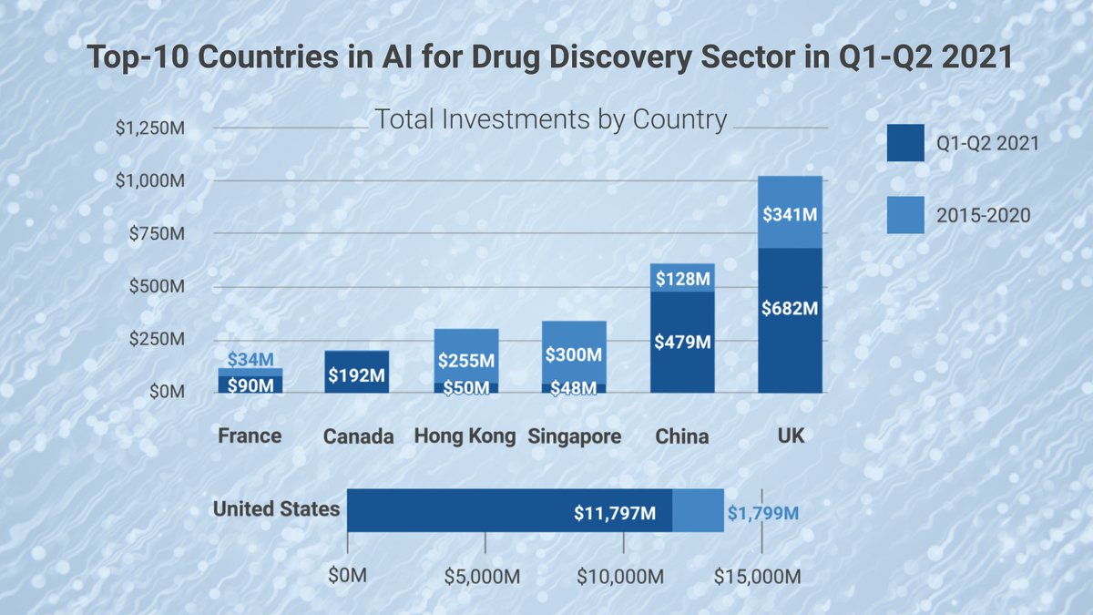 <a href="/DeepPharmaUK/">Deep Pharma Intelligence</a> released The Digest of Global AI in Pharma Investment

Check it out deep-pharma.tech/investment-dig…

<a href="/aizon_ai_/">Aizon</a> 
@allelica1
<a href="/altislabs/">Altis Labs</a> 
<a href="/Amplion/">amplion</a> 
<a href="/antidote_me/">Antidote</a> 
<a href="/ApexQubit/">ApexQubit</a> 
<a href="/arctoris/">Arctoris</a> 
<a href="/Ardigen_SA/">Ardigen</a> 
<a href="/ArrakisTx/">Arrakis Therapeutics</a> 
<a href="/ArzedaCo/">Arzeda</a> 
<a href="/AthelasDevice/">Athelas</a> 
@AtomwiseInc