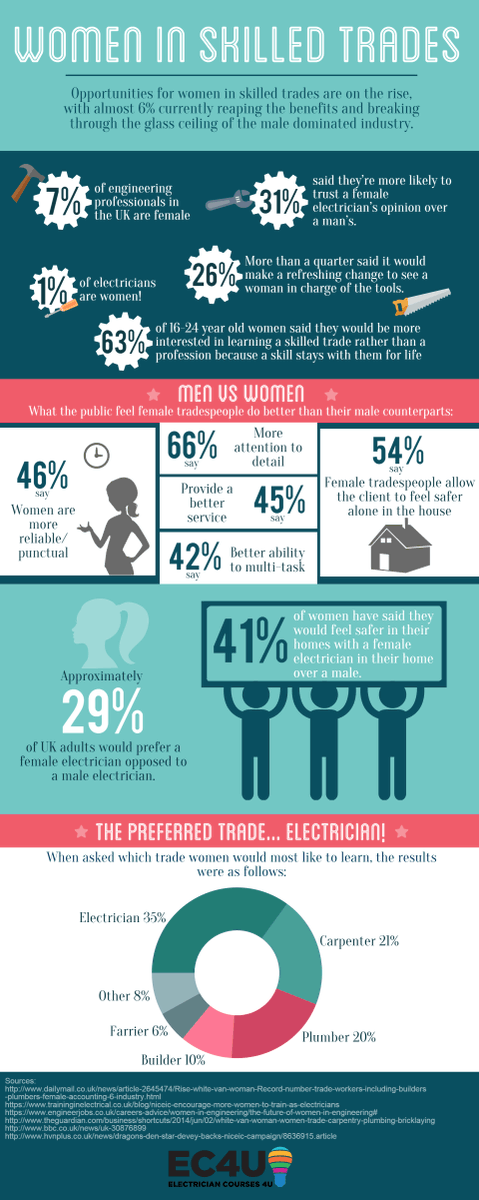 Interesting infographic on #womenintrades. Who are you going to encourage in to the trades? 

#womenempowerment #cmenovascota #nsmanufacturing #manufacturing #trades #women 
via <a href="/randstad/">Randstad</a>
