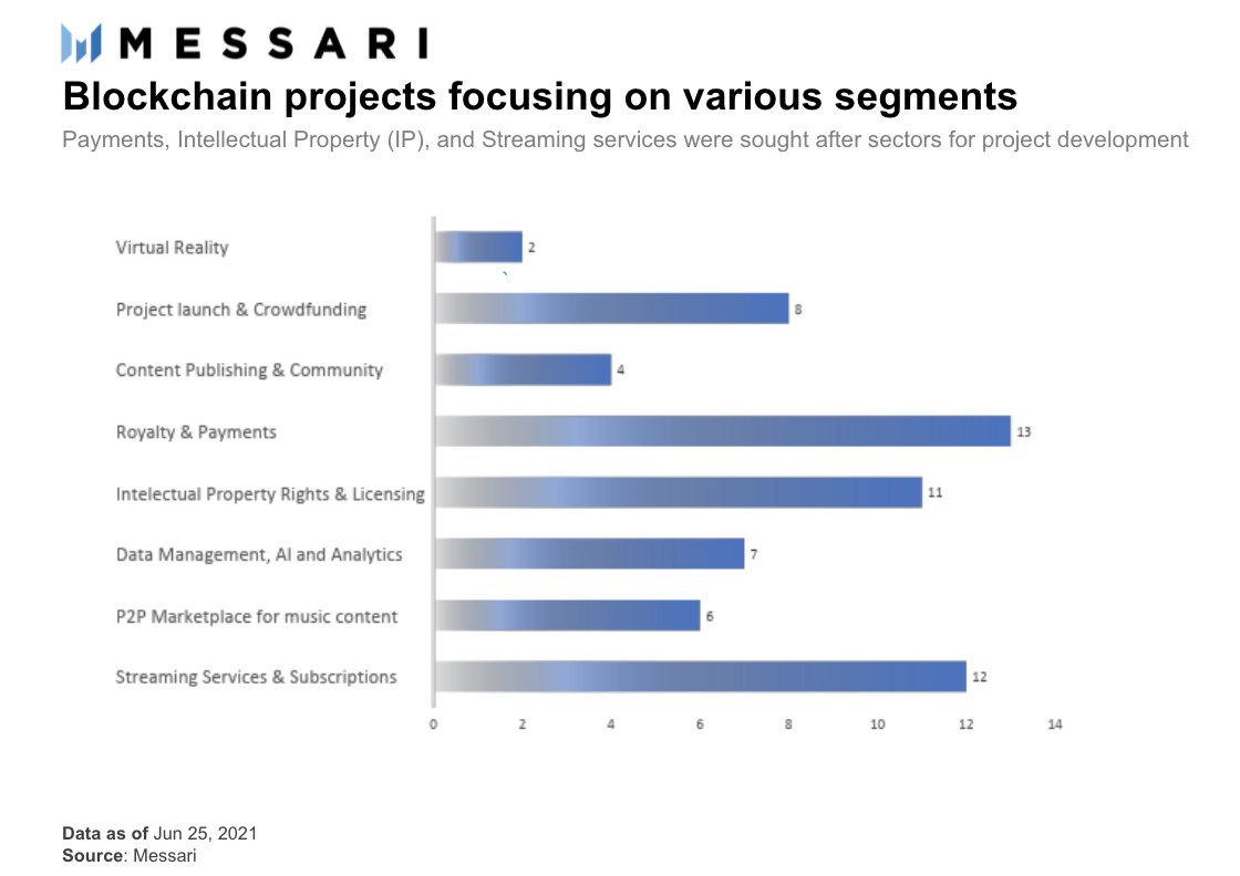Blockchain projects focusing on various segments.