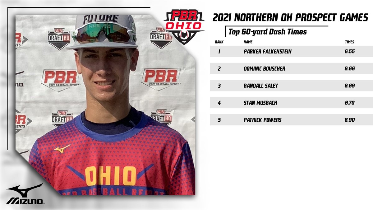 Prep Baseball Ohio (@prepbaseballoh) on Twitter photo ⚾🗣️ Northern Ohio Top Prospect Games - Top 60-Yard Dash Times
👀 Showcase Stats 👉 bit.ly/3f9VVGK
📊 Summer Showcase Scene 👉 bit.ly/3ydzA2l
<a href="/PFalkenstein22/">Parker Falkenstein</a>
<a href="/BouschD/">Dominic Bouscher</a>
<a href="/randysaley/">Randall Saley</a>
<a href="/StanMusbach/">Stan Musbach</a>
Patrick Powers ⚾🗣️ Northern Ohio Top Prospect Games - Top 60-Yard Dash Times
👀 Showcase Stats 👉 bit.ly/3f9VVGK
📊 Summer Showcase Scene 👉 bit.ly/3ydzA2l
<a href="/PFalkenstein22/">Parker Falkenstein</a>
<a href="/BouschD/">Dominic Bouscher</a>
<a href="/randysaley/">Randall Saley</a>
<a href="/StanMusbach/">Stan Musbach</a>
Patrick Powers