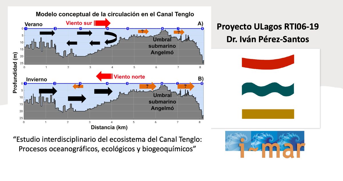 MarCentro's tweet photo. CANAL TENGLO: Corrientes marinas q permiten ventilación del agua. Datos? Disponible aquí tesis d C Schwerter 📚🎓 tutélala X Dr I Pérez-Santos, i~mar ULagos
📥 https://t.co/UysG8YnAnX
#canaltenglo #OMARE #cambioclimático #corrientesmarinas @ULagosOficial @cienciaulagos https://t.co/hxFsBVshxq