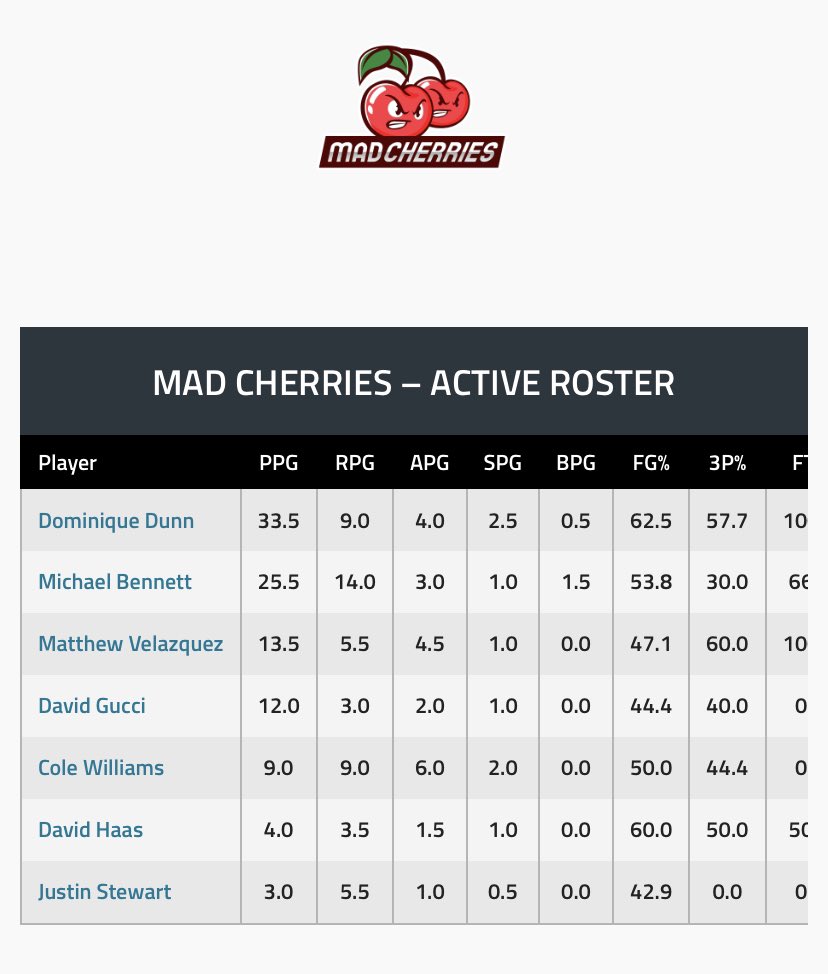 cherriesprorec's tweet image. Team stats through week 2! #cherrytime @theprorec