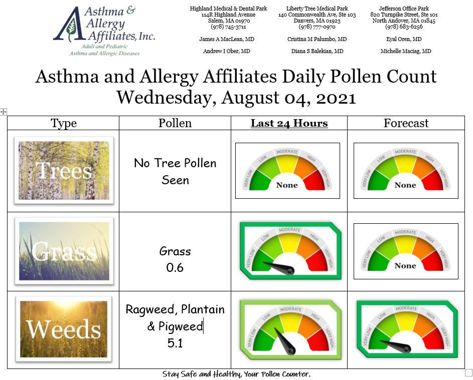 pollencounts's tweet photo. Today's pollen count from our Salem, MA office. We now offer Telemedicine appointments. Visit https://t.co/JWP3Ed57DP to learn more. 
#allergies #allergist #pollen #achoo #springishere https://t.co/U8YRrV2tct