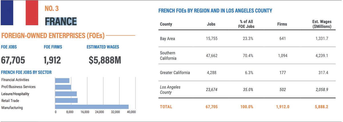 Great news!🇫🇷#France remains one of the leading source nations of foreign direct investment in #California with 1,912 firms employing over 67,705 California residents while contributing $5.8 billion in #wages 👏. All details by region below 👇