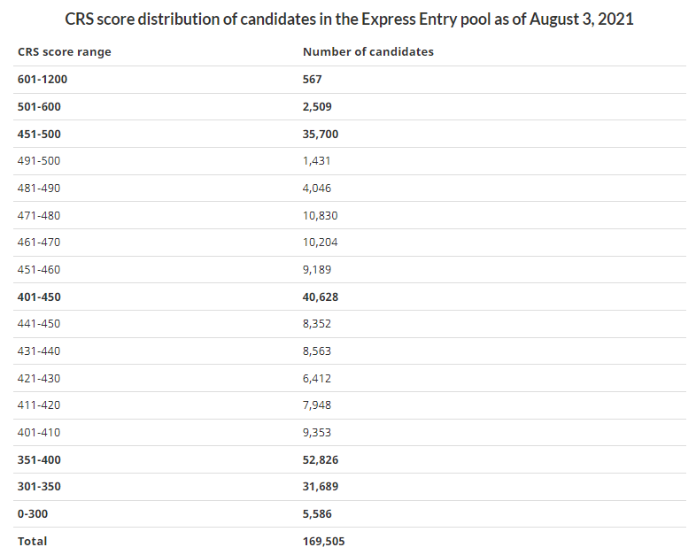 rekaillp's tweet photo. Comprehensive Ranking System (CRS) score distribution of candidates in the Express Entry pool as of August 3, 2021 #ExpressEntry #ITA #cdnimm https://t.co/kOLySul9FJ