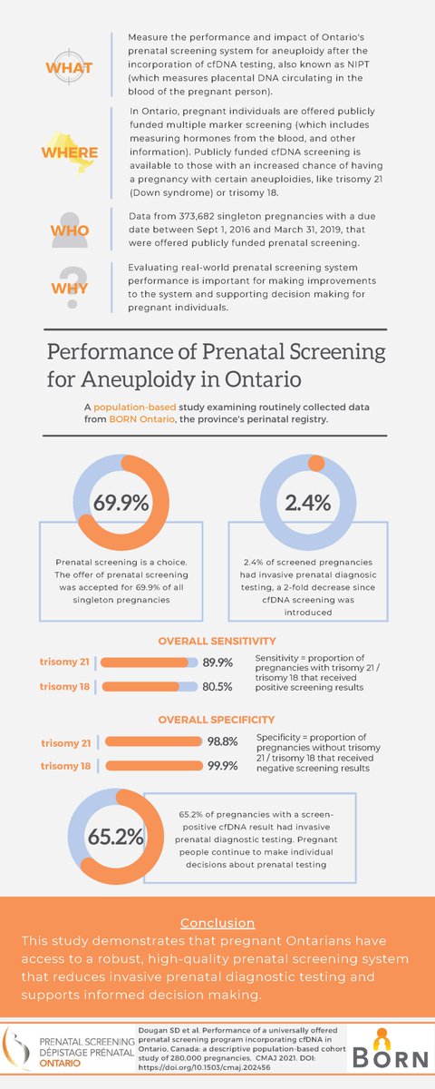 A new <a href="/OntarioPSO/">PrenatalScreeningOntario</a> study, powered by <a href="/BORNOntario/">BORN Ontario</a> data, measured the performance of Ontario’s #PrenatalScreening system for #trisomy21 (Down syndrome) and #trisomy18, and tracked prenatal testing choices.

🔗cmaj.ca/content/193/30…

#InformedChoice #cfDNA #OpenAccess <a href="/CHEO/">CHEO Ottawa</a> <a href="/CMAJ/">CMAJ</a>