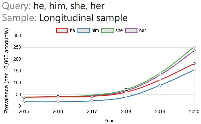 UpdateBio's tweet photo. What's been on the rise in users' bios?  Pronouns.

Celebrate #BioUpdateDay2021 on August 10th! https://t.co/u3dlu5JAES