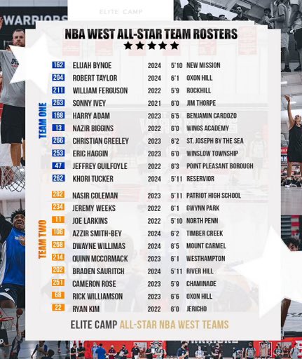 TheHoopGroup's tweet photo. ⭐️🏆Elite Session 2 NBA East and NBA West All-Star Rosters‼️#BeElite https://t.co/O0hAP4r7Ku