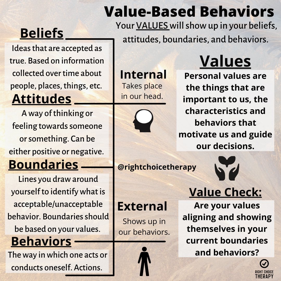 TherapyRight's tweet image. Value-Based Behaviors. Your values will show up in your beliefs, attitudes, boundaries, and behaviors. #rightchoicetherapy #values #behaviors