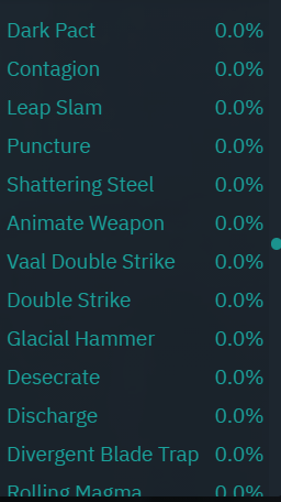 If GGG can buff skills in royale after 2 days of testing before the league in a dynamic setting, how are there NEVER mid league buffs to 0% used skills against bosses/monsters that have been static for years.  Give these skills the WarFrame Disposition system and adjust later?