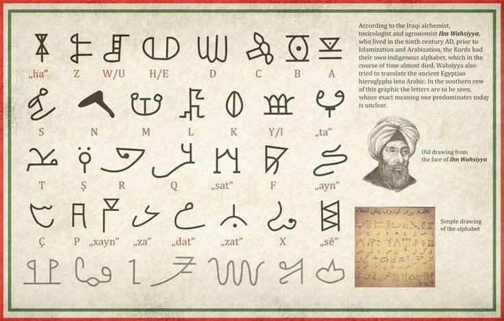 ancient alphabets and hieroglyphic characters explained