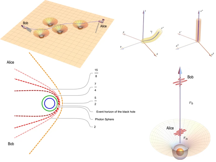 emulenews's tweet photo. #CommunicationsPhysics Towards (quantum) communication in a curved spacetime geometry https://t.co/tqEAY8dLBE Shapiro time-delay, gravitational lensing, and frame dragging affects the propagation of information carriers along an arbitrary geodesic. https://t.co/OmaNgc94nw
