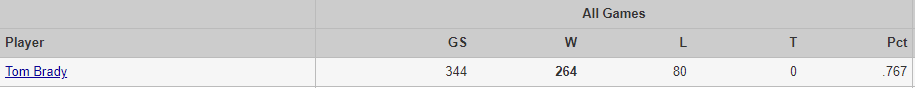 NFL_DovKleiman's tweet photo. .@TomBrady is already the only QB to be 100 games over .500

He actually has a [slim] chance to be 200 games above .500 this season. He's currently at 264-80.

He also has more playoff wins since turning 40-years old than 5 active NFL franchises have had in their entire history. https://t.co/mvvJbm1AGE
