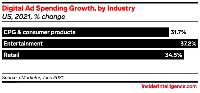 jasonbraff's tweet photo. .@eMarketer expect retailers to grow their #digital ad spending by 34.5% in 2021, reaching nearly $48 billion dollars in ad spending. #advertising #ComcastEmp https://t.co/PCJFCVq2Nc https://t.co/R02HaKVz9s