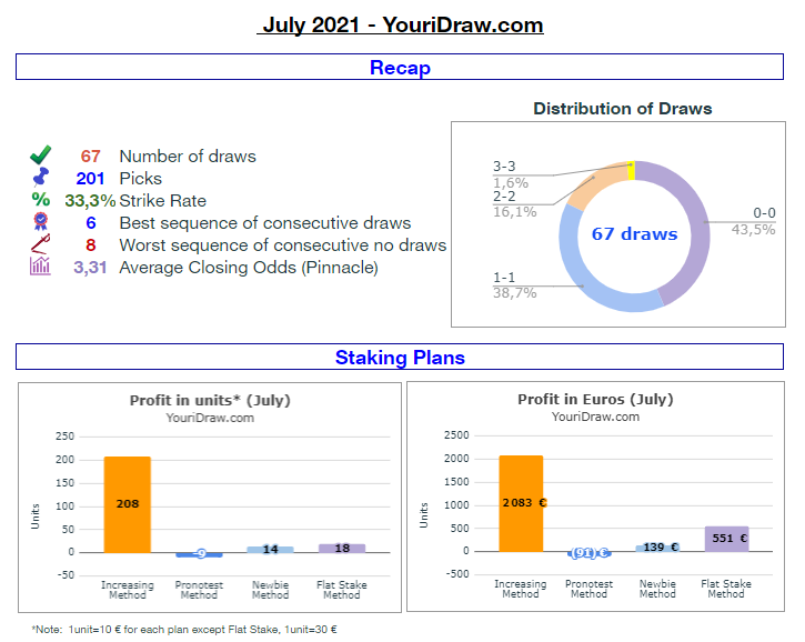 YouriDraw's tweet image. Review of the month (August 2021)⚽️

+1919 € with the increasing stake method

To remind, see the historical here:
docs.google.com/spreadsheets/d…