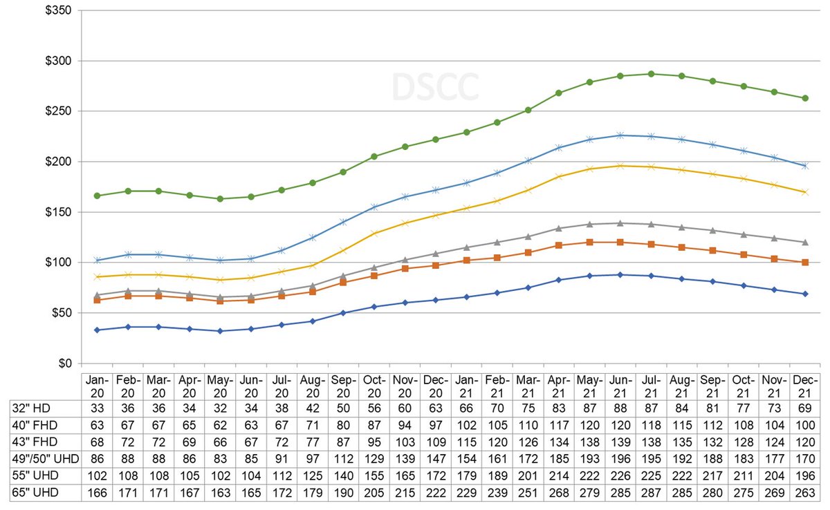 DisplaySupply's tweet photo. Our latest update and forecast of LCD TV prices confirms our view of one month ago that prices are peaking in June or July 2021 and will decline for the rest of the year. Read more here: https://t.co/NEMI3Z55kC
#LCDTV #LCDprices #Display https://t.co/cC9dLjuSYl