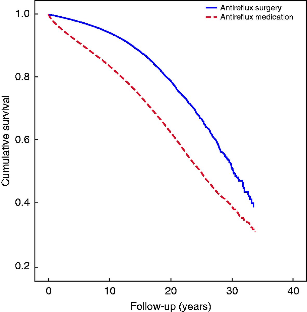 BJS (@bjsurgery) on Twitter photo In July's BJS: Survival after antireflux surgery versus medication in patients with reflux oesophagitis or Barrett’s oesophagus academic.oup.com/bjs/article/10… <a href="/AmyLightnerMD/">Amy Lee Lightner, MD</a> <a href="/bplwijn/">Bas Wijnhoven</a> <a href="/des_winter/">Des Winter</a> <a href="/ksoreide/">Kjetil Søreide</a> <a href="/MalinASund/">Malin Sund</a> <a href="/evanscolorectal/">Martyn Evans</a> <a href="/nfmkok/">Niels Kok</a> <a href="/robhinchliffe1/">Robert Hinchliffe</a> <a href="/young_bjs/">Young BJS</a> In July's BJS: Survival after antireflux surgery versus medication in patients with reflux oesophagitis or Barrett’s oesophagus academic.oup.com/bjs/article/10… <a href="/AmyLightnerMD/">Amy Lee Lightner, MD</a> <a href="/bplwijn/">Bas Wijnhoven</a> <a href="/des_winter/">Des Winter</a> <a href="/ksoreide/">Kjetil Søreide</a> <a href="/MalinASund/">Malin Sund</a> <a href="/evanscolorectal/">Martyn Evans</a> <a href="/nfmkok/">Niels Kok</a> <a href="/robhinchliffe1/">Robert Hinchliffe</a> <a href="/young_bjs/">Young BJS</a>