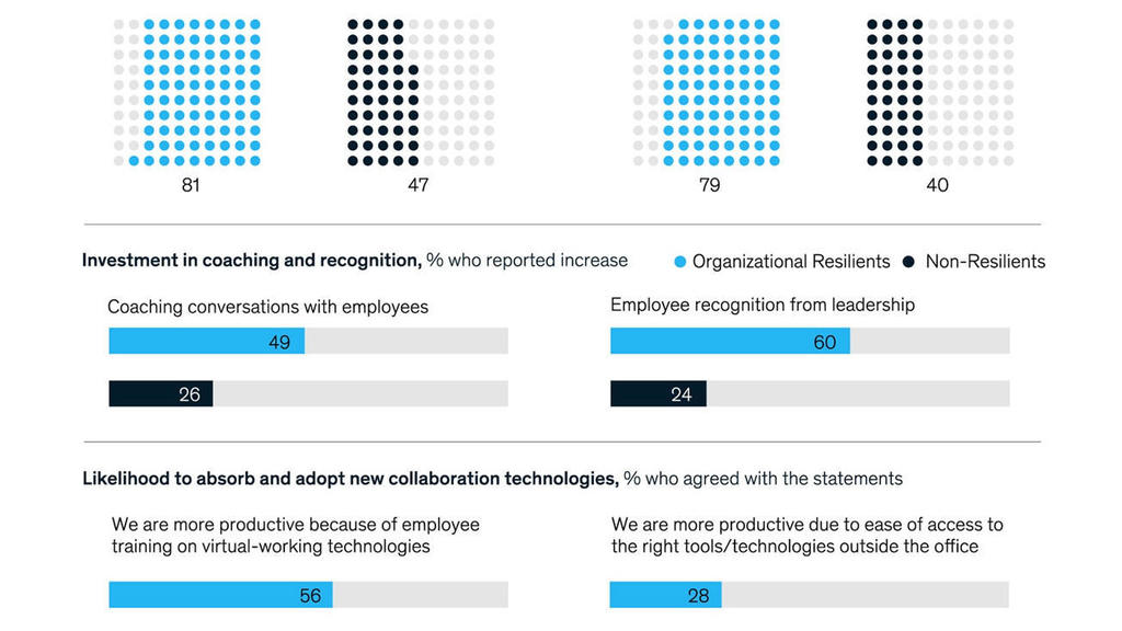 Mckinsey identifies four difference between organizations that thrived during and pandemic and those that did not mckinsey.com/featured-insig…?