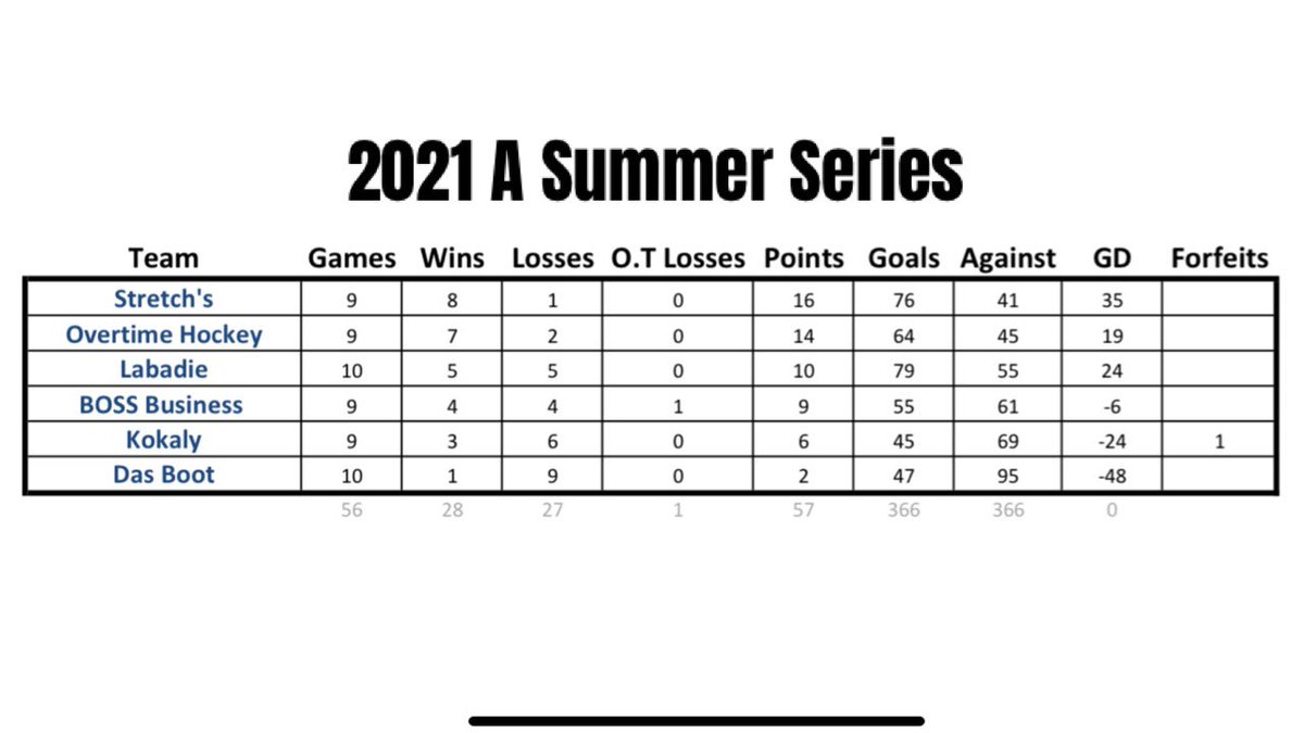 BayCivicArena's tweet photo. 📊 | 2021 A #SummerSeries standings. https://t.co/wTozQaeoRQ