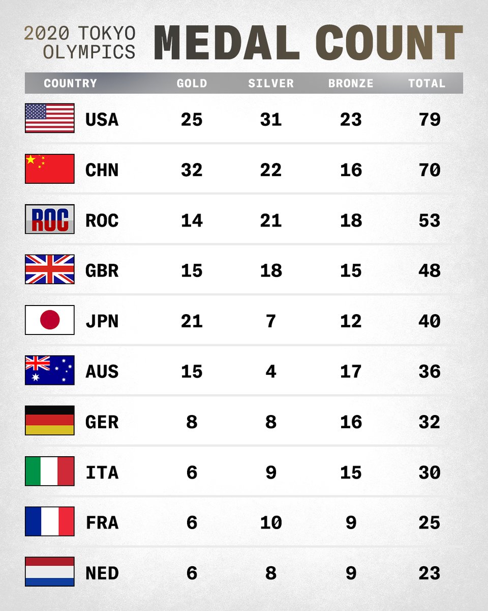 SportsCenter's tweet photo. The U.S. currently holds the lead in the overall medal count, while China has won the most gold medals. https://t.co/zE4xSNbpx3
