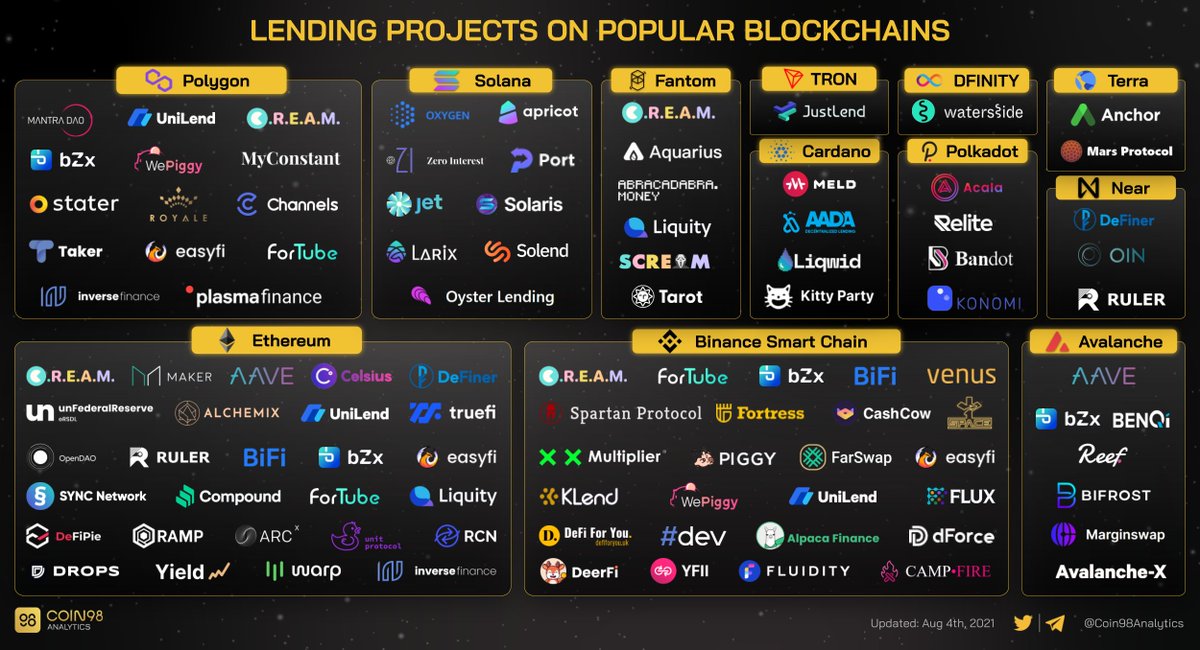 Coin98Analytics's tweet photo. Lending is a compulsory lego piece of #DeFi, what do you know about lending in these blockchain? https://t.co/T5c3DeCy6o