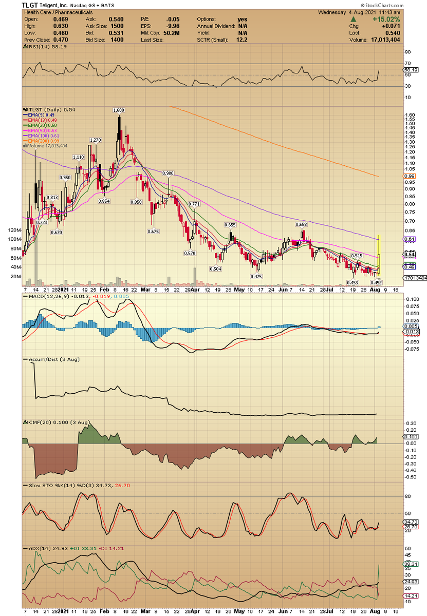 ACInvestorBlog's tweet photo. $TLGT took a position on pullback...... crazy volume https://t.co/UneBRJh8gh