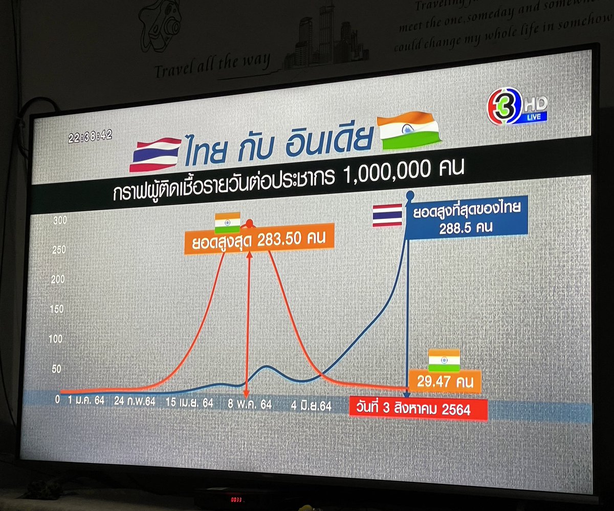 เพิ่งรู้ว่าแซงอินเดียไปแล้วจ้า ไทยชนะของจริง!!!!