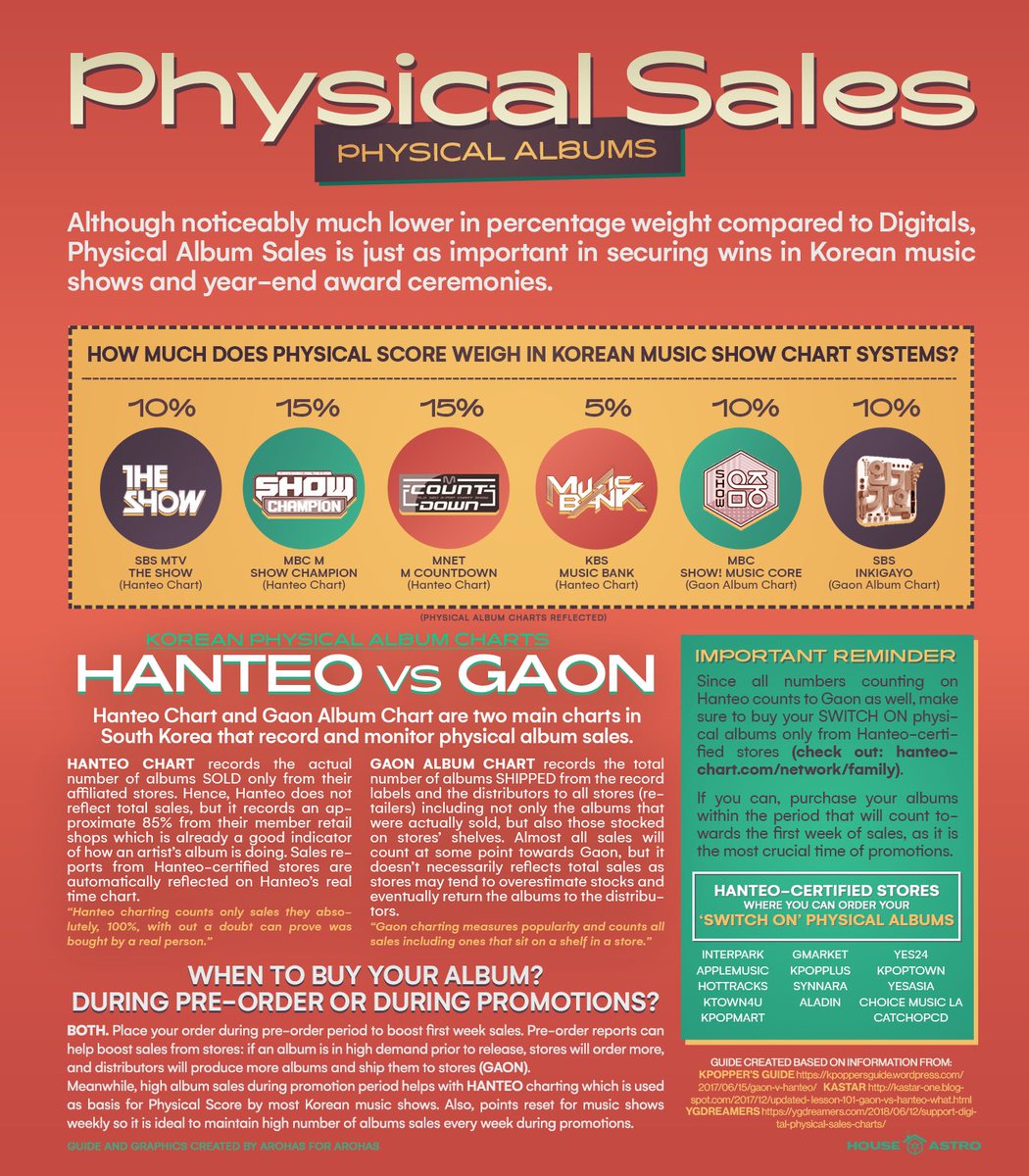 houseofastro's tweet photo. [#HoA_Guide]

IMPORTANCE OF DIGITAL AND PHYSICAL SALES

#After_Midnight #SWITCH_ON #아스트로 #アストロ #ASTRO https://t.co/BH76VY6nY9