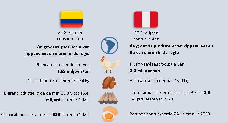 Ben je actief in de pluimveesector en heb je interesse in Latijns-Amerika? Doe dan mee aan de Digitale pluimvee Roadshow #Colombia en #Peru van 8 t/m 11 november 2021 <a href="/AgroBericht/">AgroberichtenBuitenland</a> <a href="/HollandHouseCol/">HollandHouseColombia</a> <a href="/AgriPeruNL/">AgriPeru</a> Lees meer: tinyurl.com/yu396wns