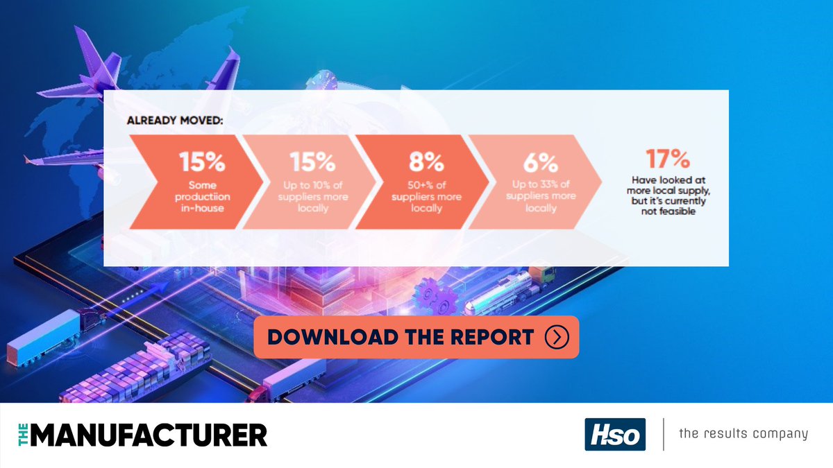 TheManufacturer's tweet photo. Number of #Manufacturing companies who have already brought production closer to home as a result of recent #supplychain disruption.
Discover more insights in @TheManufacturer & @HSO_Tweets #ManufacturingAgility Assessment 2021.
Get your copy π https://t.co/VmE92k7I5b https://t.co/BVm8e8PqPt