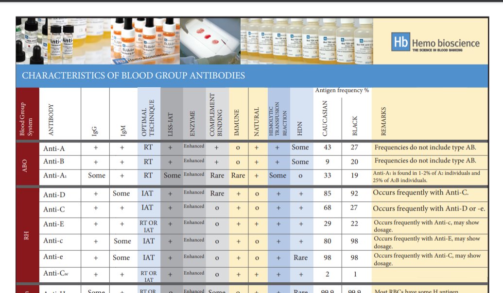 Hemobioscience's tweet photo. Studying up on blood group antibodies? Use our serology facts wall chart, or download our app to review complete characteristics. https://t.co/tXNGb4R6NK #educationalresources #serology #medlab #clinicallab #medicallab #mlsprogram #clsprogram #bloodbanking https://t.co/vImww2KD8N