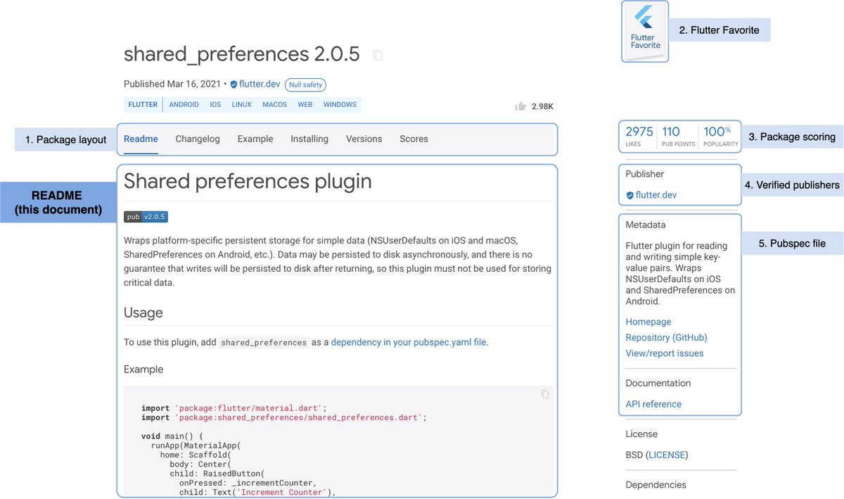 Image from page on pub.dev titled, Writing package pages.