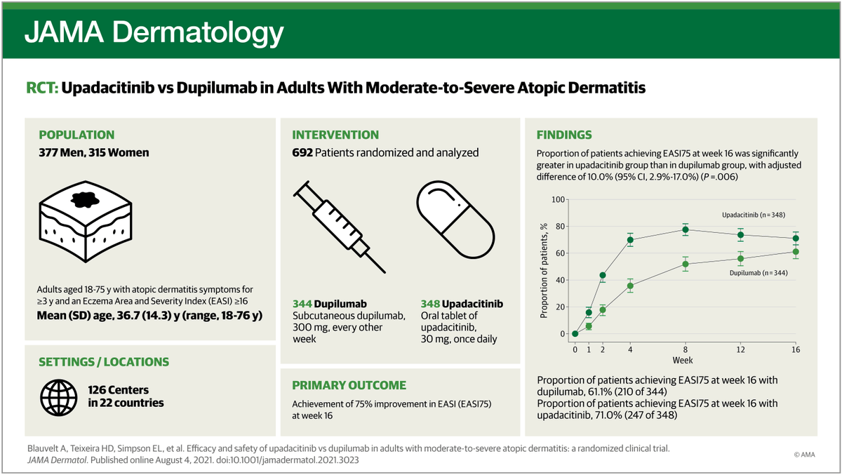 JAMADerm's tweet photo. Upadacitinib demonstrated superior and more rapid skin clearance and itch relief with tolerable safety compared with dupilumab in patients with moderate-to-severe atopic dermatitis https://t.co/AoEXRdi6Mw https://t.co/Nfk9G6VI4j