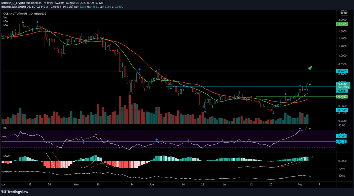 DDiaz_DanielD's tweet photo. $OCEAN | @oceanprotocol | #Breakout!๐
This is why I've been saying to STACK $OCEAN, but that was 80% #GAINZ ago!๐ช Over resistance at 0.55, now heading towards 0.75...see ya there!๐
โ
MAs pushing up!
โ
RSI > 70!
โ
MACD & OBV โฌ๏ธ
#FollowMyRocket!๐ https://t.co/iNPmLuTtga