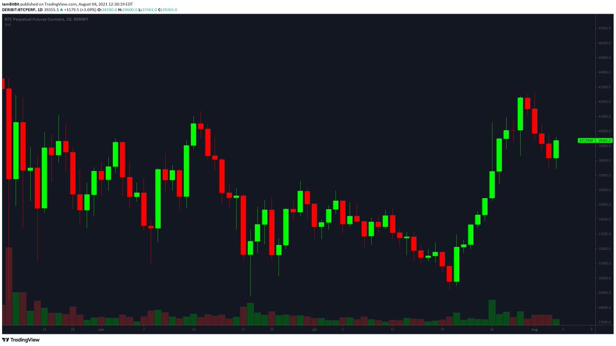 bitbitcrypto's tweet photo. if we're closing today above 39170 we're bullish engulfing.
these usually points out continuation https://t.co/RgMD0T9mi6