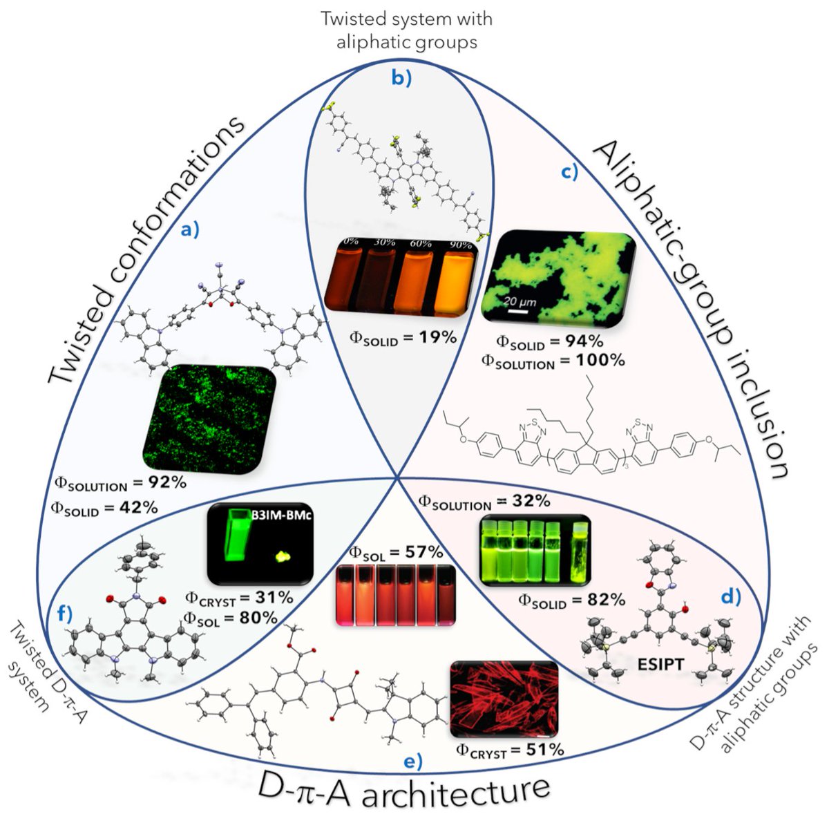 Check our preview out now <a href="/Matter/">Matter</a>! (Thanks <a href="/CranfordMATTER/">Steve Cranford</a>) 'One molecule to light it all': The era of dual-state emission: cell.com/matter/fulltex… 
Gracias <a href="/lianbtd9/">Lizbeth Rodríguez</a> and <a href="/Navarro0502/">Armando Navarro</a>! Tacos al pastor to celebrate 🇲🇽!!