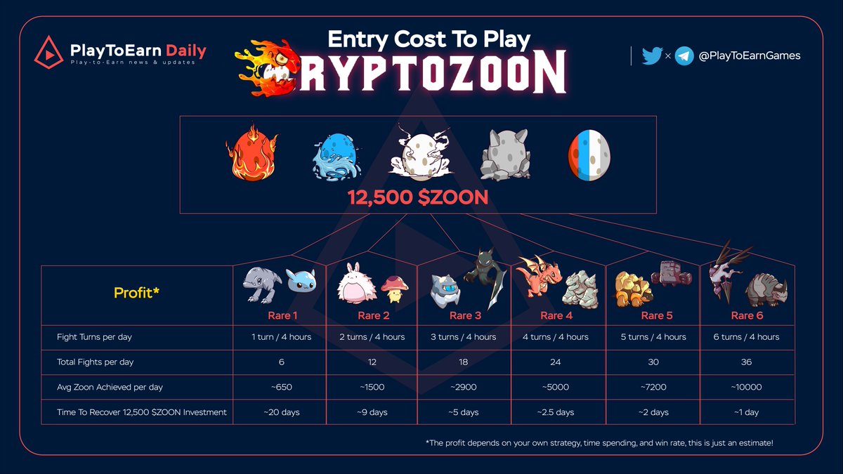 Entry Cost To Play Cryptozoon

Over 35,000 NFTs have been successfully sold to date, <a href="/CryptoZoonBSC/">Crypto Zoon #BSC</a> is making a splash in the blockchain games sector! 

You can start fight monsters with 12,500 $ZOON ($250 at the current price)

#cryptozoon #NFT #NFTs #Playtoearn #Blockchaingames