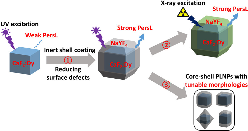 [Early Career Board] #RecommendedReading - "Three-Dimensional Colloidal Controlled Growth of Core–Shell Heterostructured Persistent Luminescence Nanocrystals" fal.cn/3hdUn

cc:  <a href="/GangHan_UMMS/">Gang Han</a> @UMassMedical