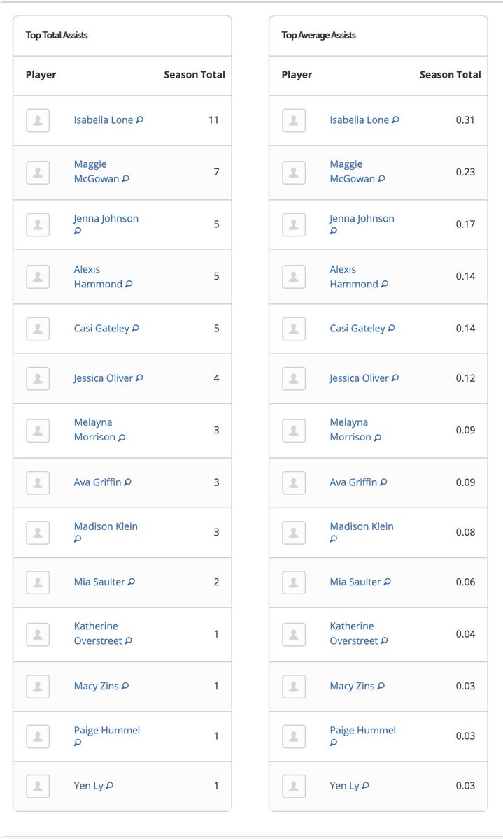 2020-21 Tallies! <a href="/Salvo04GOrange/">Salvo 04G Orange PRI MN</a> worked together to earn 82GF by 14 different players, &amp; 52A by 14 different players. 

Kudos to our Stat Leaders! 
Top 3...
Goals For:  1. Jessica O, 2. Izzy L, 3. Jenna J. 
Assists: 1. Izzy L, 2. Maggie M, 3. Jenna J/Lexi H/Casi G. #SalvoStrong
