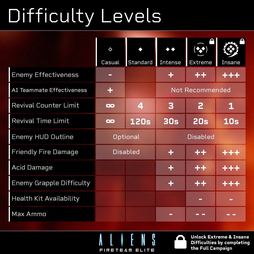 AliensFireteamE's tweet image. Aliens: Fireteam Elite will offer a wide array of challenges so that even the toughest of marines can get to show off their skills. Or if you can’t fill out your team and want something more casual, then take some AIs and try a lower difficulty. coldiron.ink/AliensFireteam…